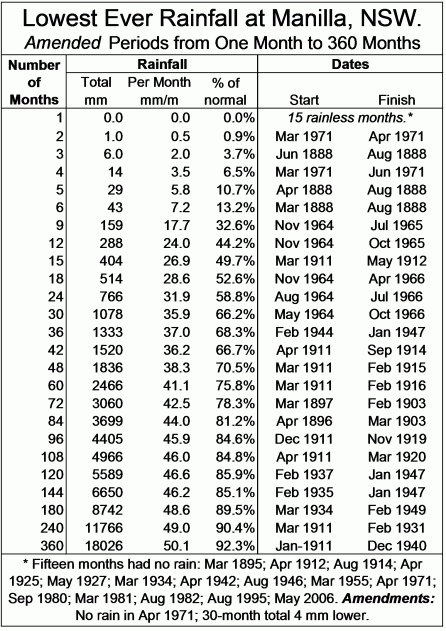 Table of lowest rainfalls