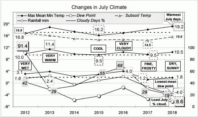 Climate in July months