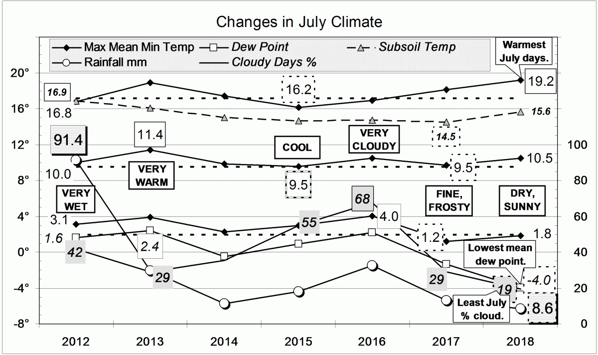Climate in July months