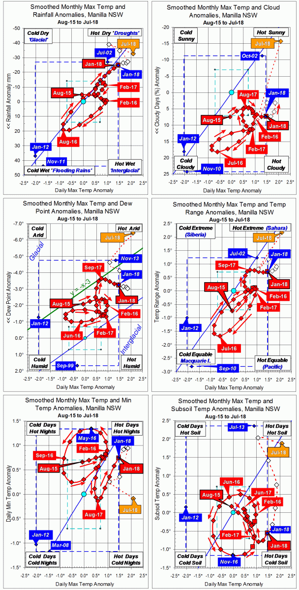 3-year trends to July 2018