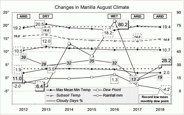 Climate in August months.