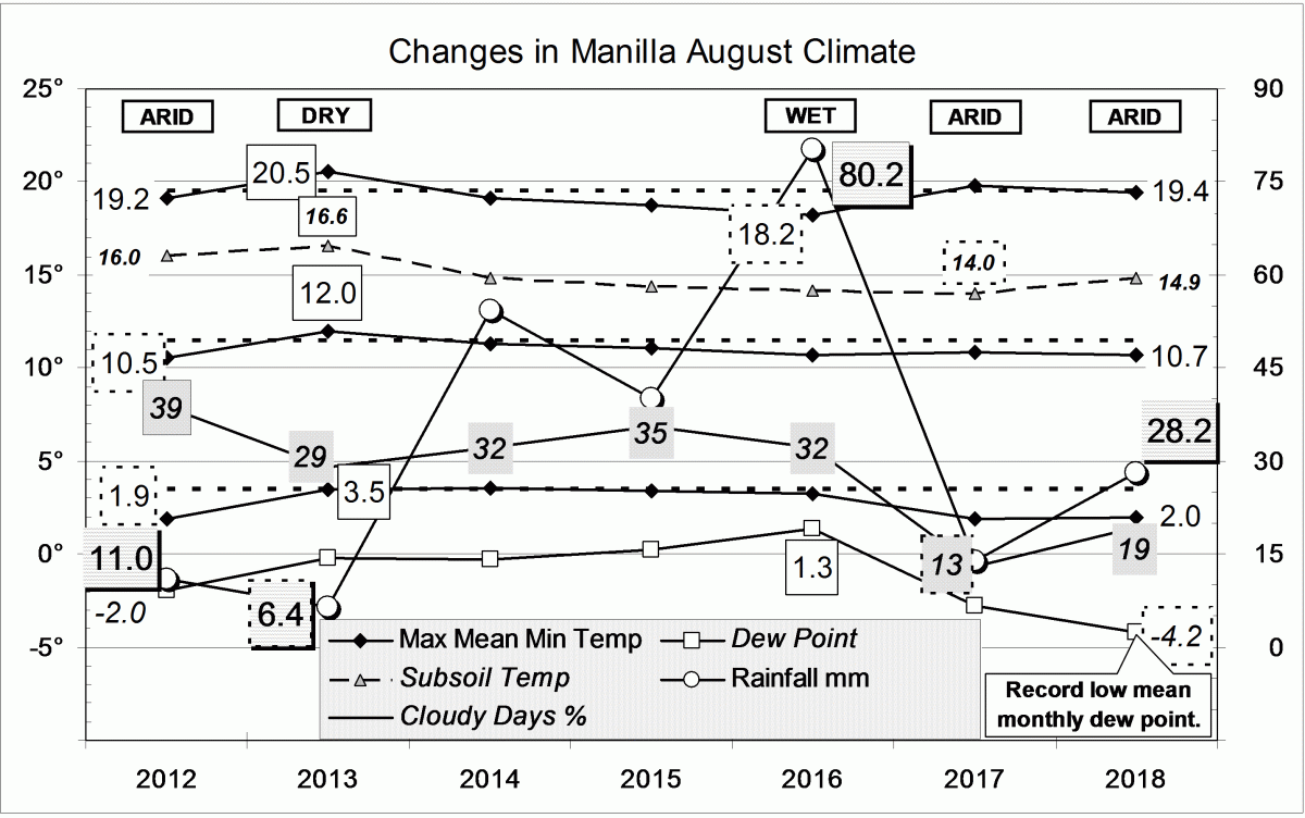 Climate in August months.