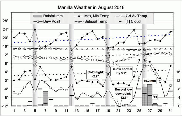 Weather log August 2018.
