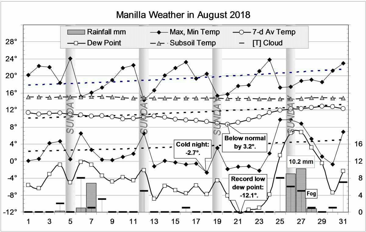 Weather log August 2018.