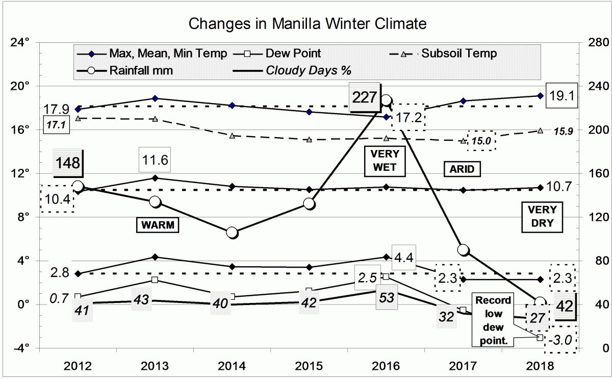 Climate for winter 2018