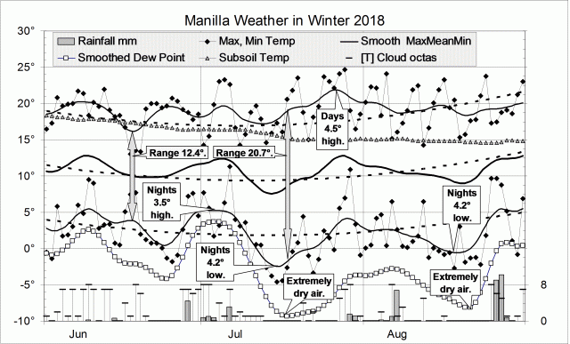 Weather log for winter 2018