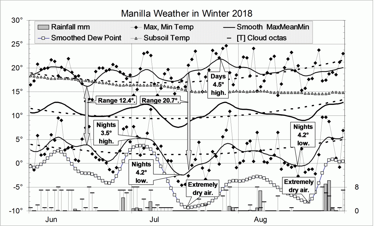 Weather log for winter 2018