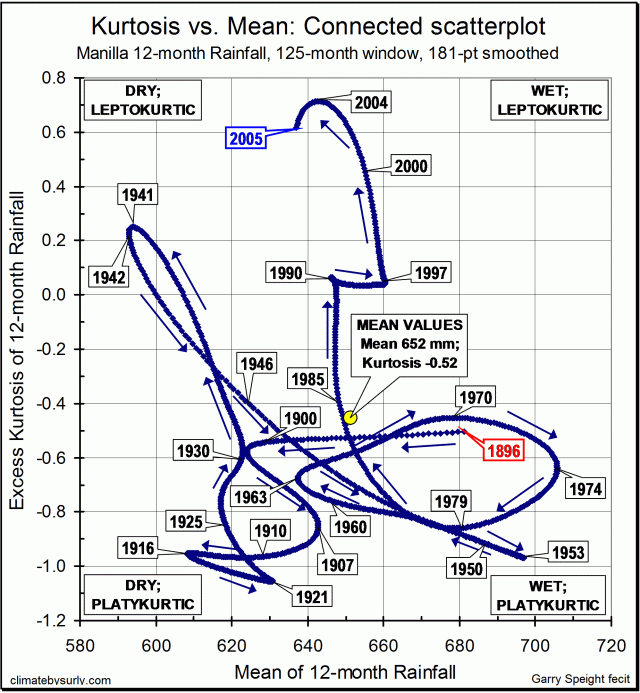 Rainfall kurtosis vs. mean