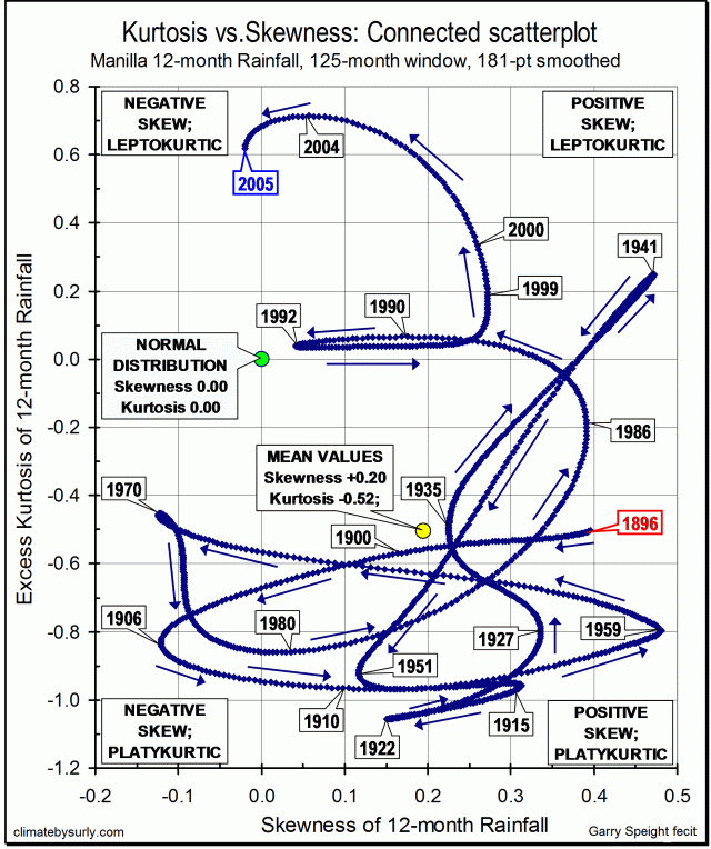 Rainfall kurtosis vs. skewness