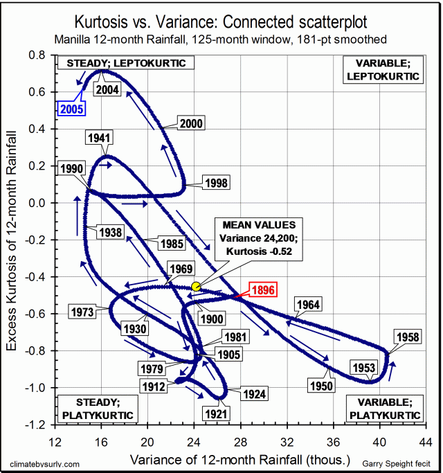 Rainfall kurtosis vs. variance