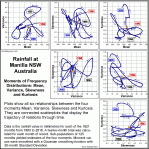 Six graphs of rainfall moment relations