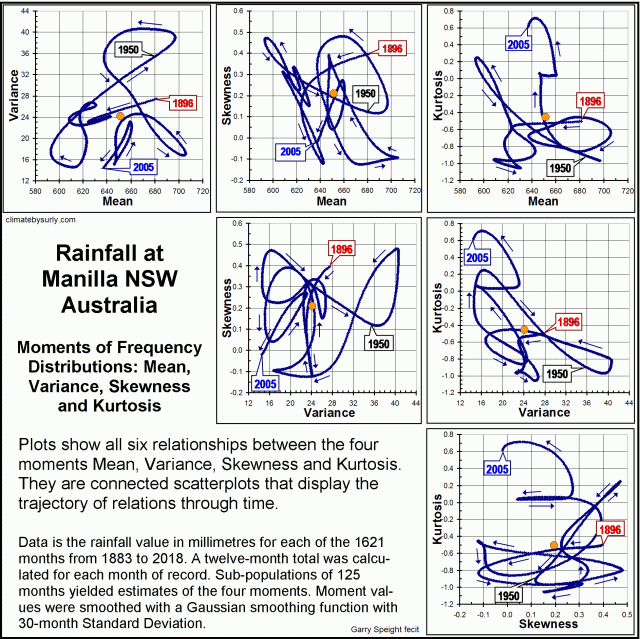 Six graphs of rainfall moment relations