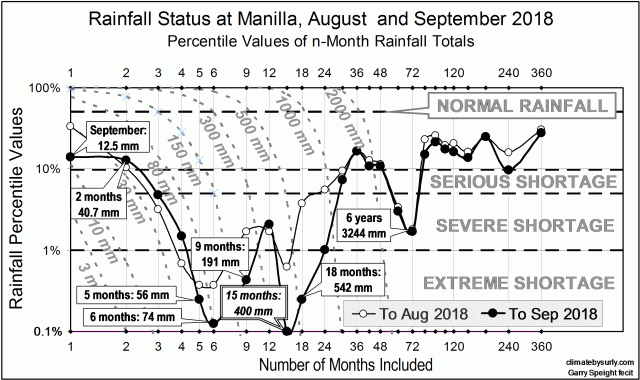 Rainfall shortages August and September 2018