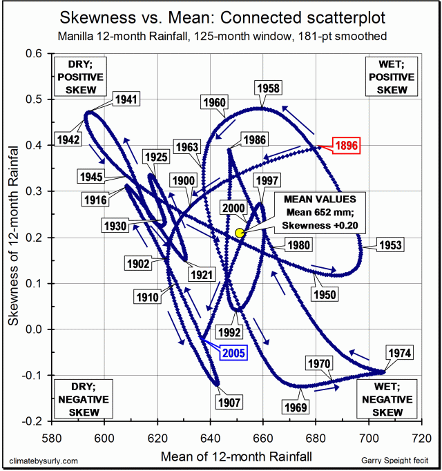 Rainfall skewness vs. mean