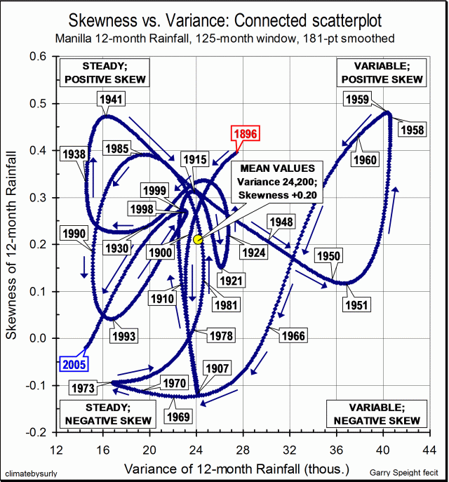 Rainfall skewness vs. variance