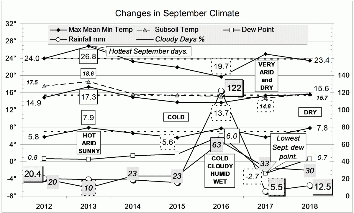 Climate in September months