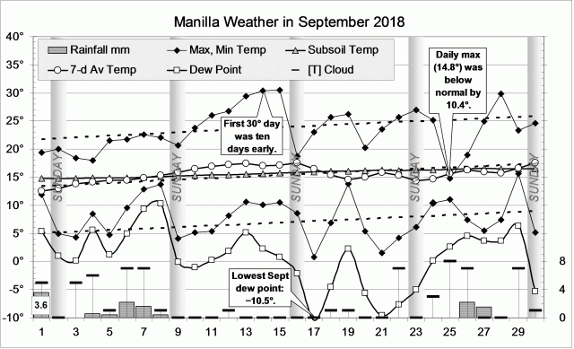 Weather log September 2018