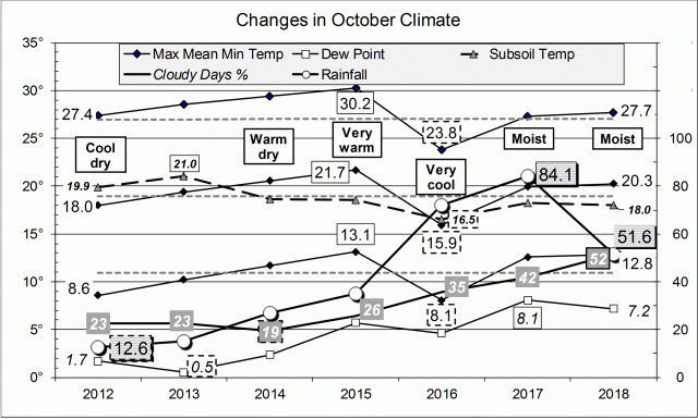 Climate in October months