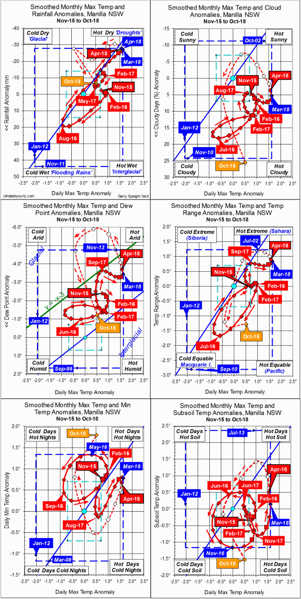 3-year trends to October 2018