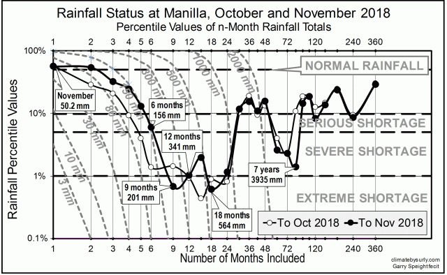 Rainfall Oct Nov 2018 Manilla