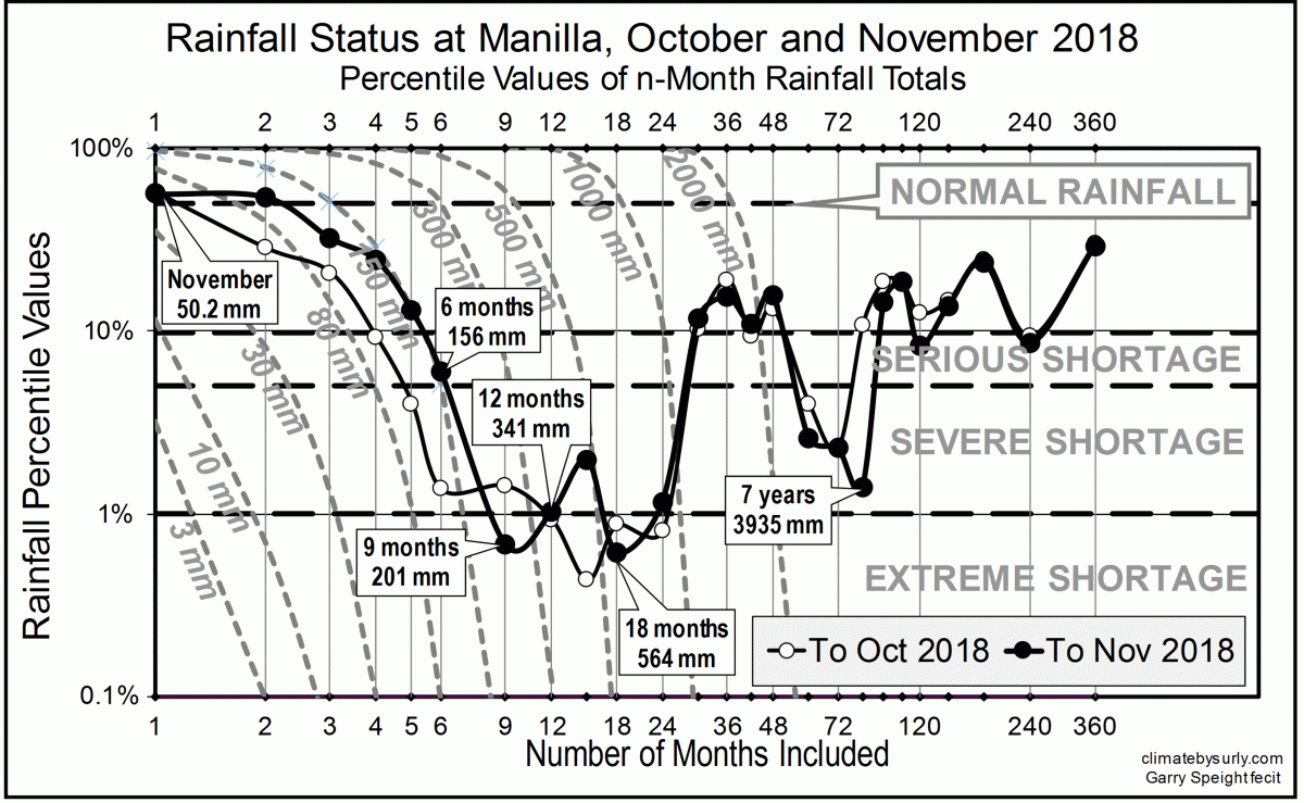 Rainfall Oct Nov 2018 Manilla