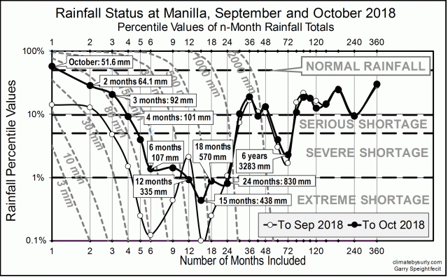 Rainfall shortages September and October 2018 at Manilla