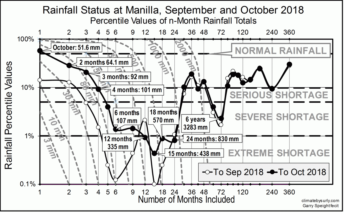 Rainfall shortages September and October 2018 at Manilla