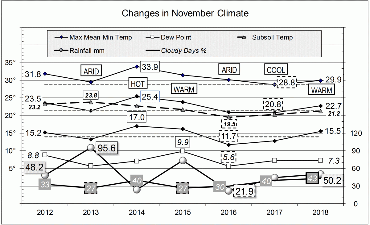 Climate in November months