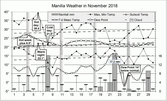 Weather log November 2018