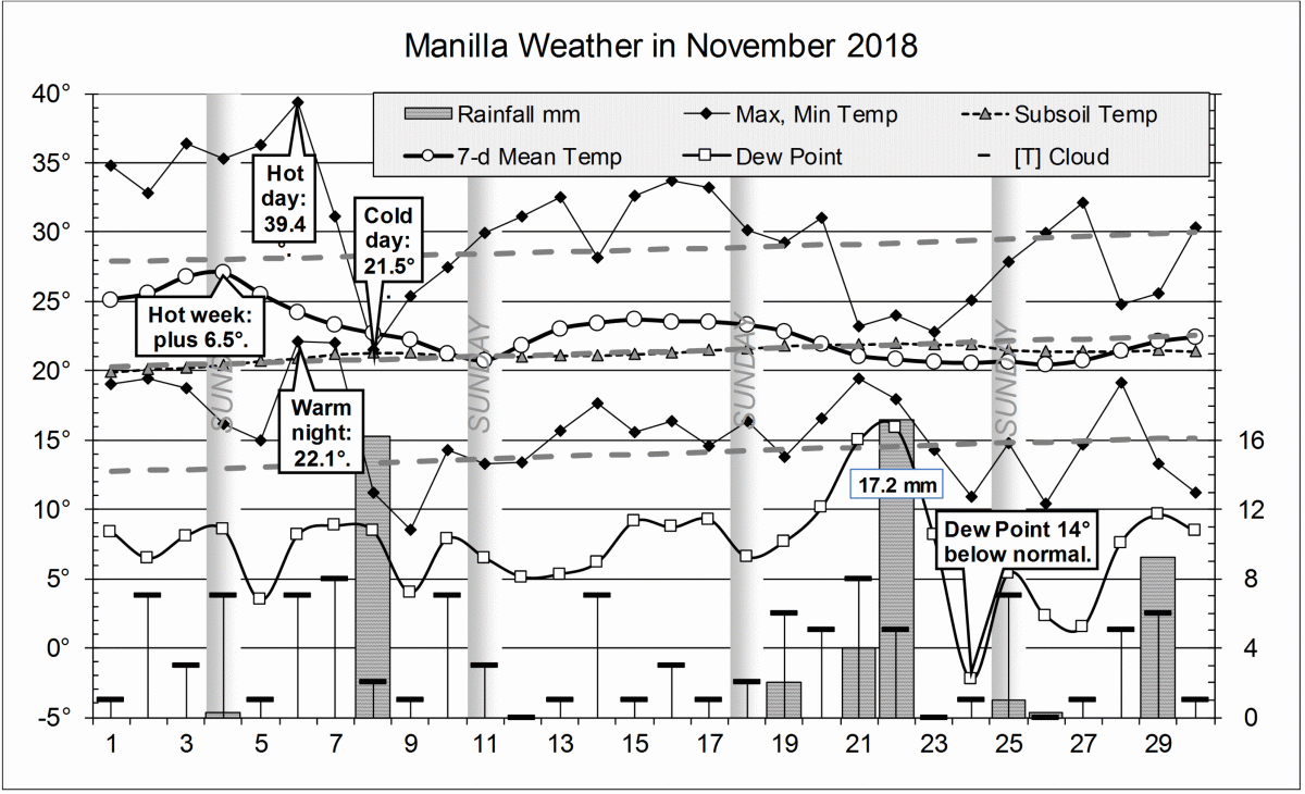 Weather log November 2018