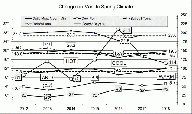 Climate for spring 2018