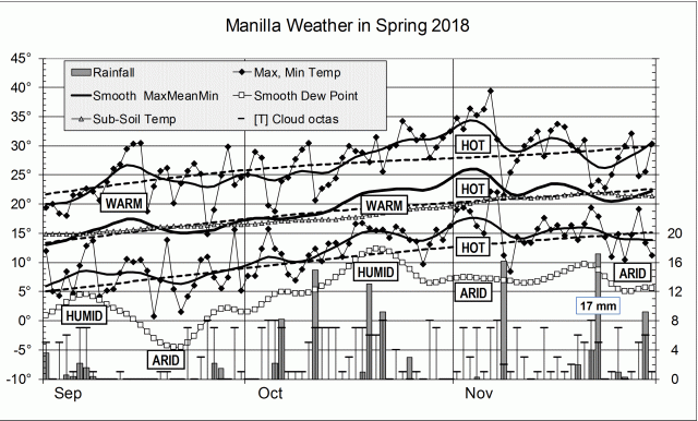 Weather log spring 2018