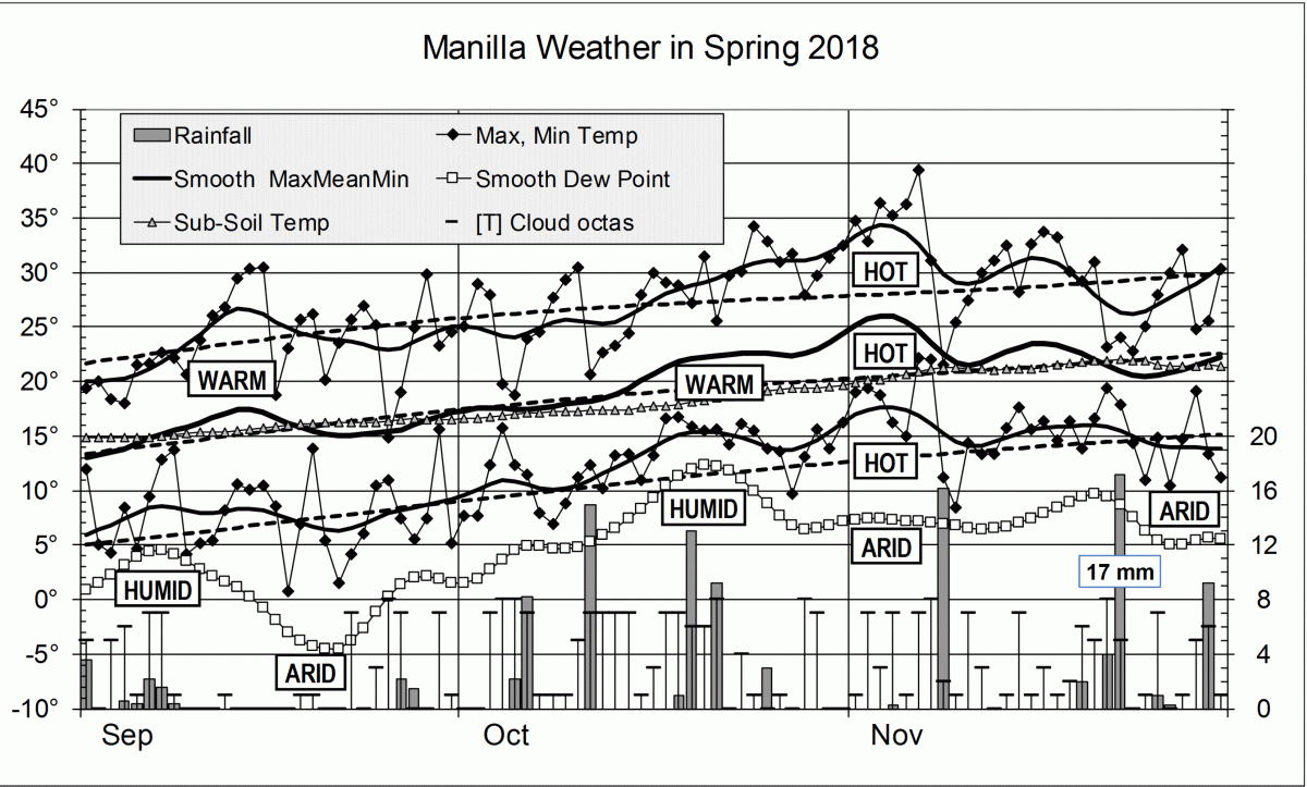 Weather log spring 2018