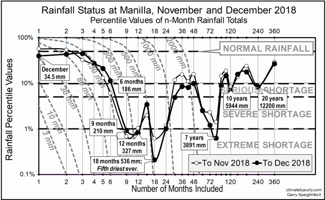 Rainfall shortage November-December 2018