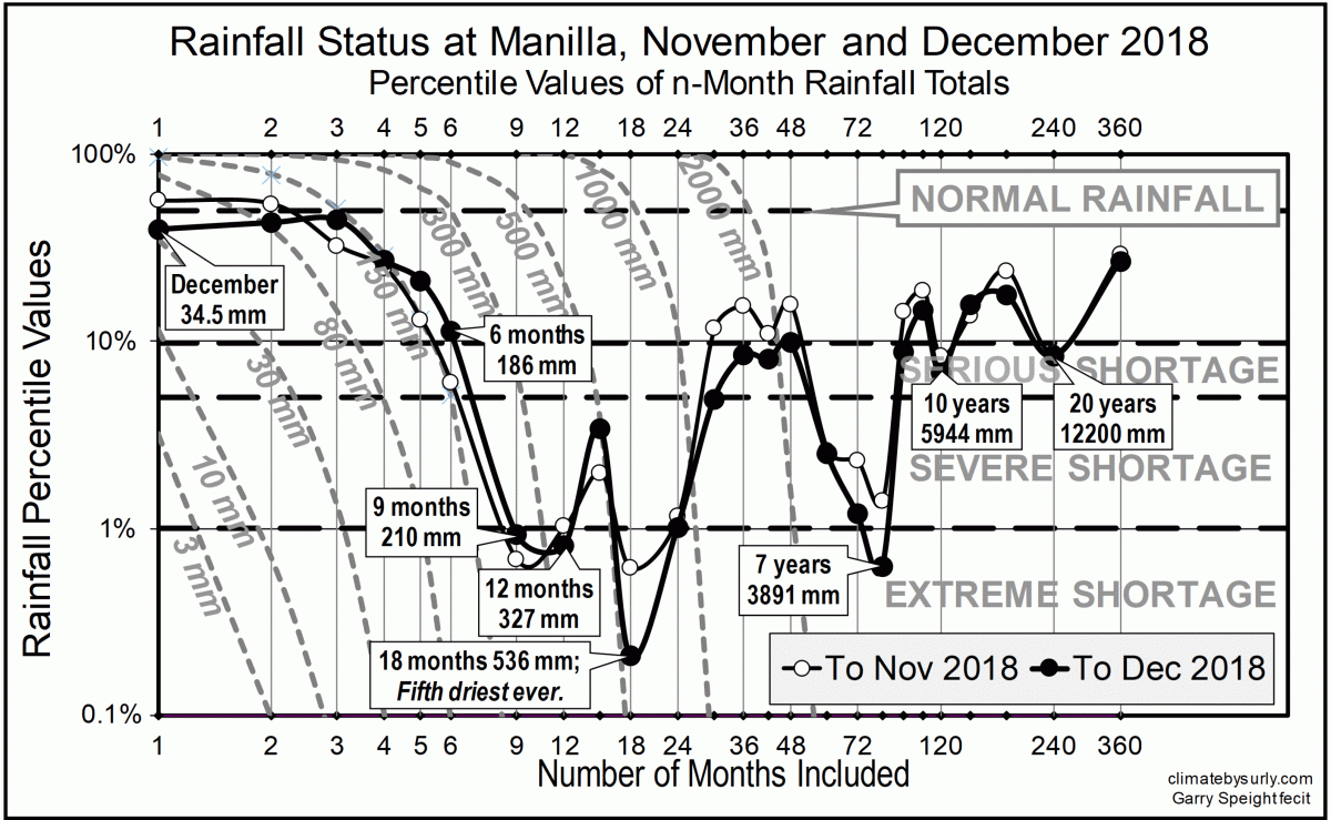 Rainfall shortage November-December 2018