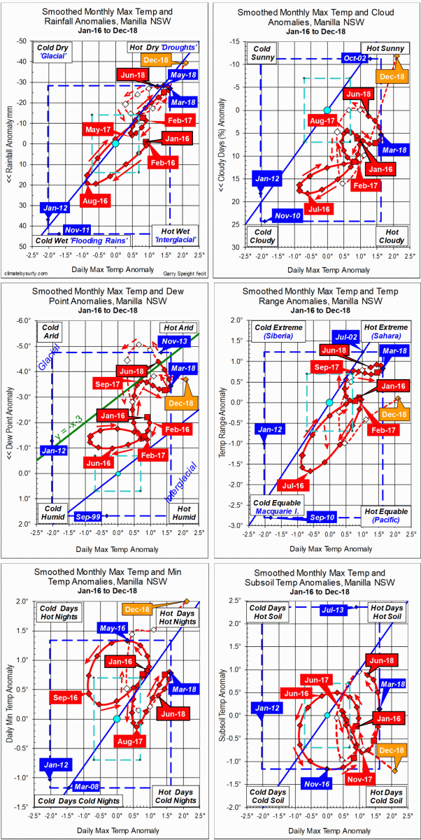 3-year trends to December 2018