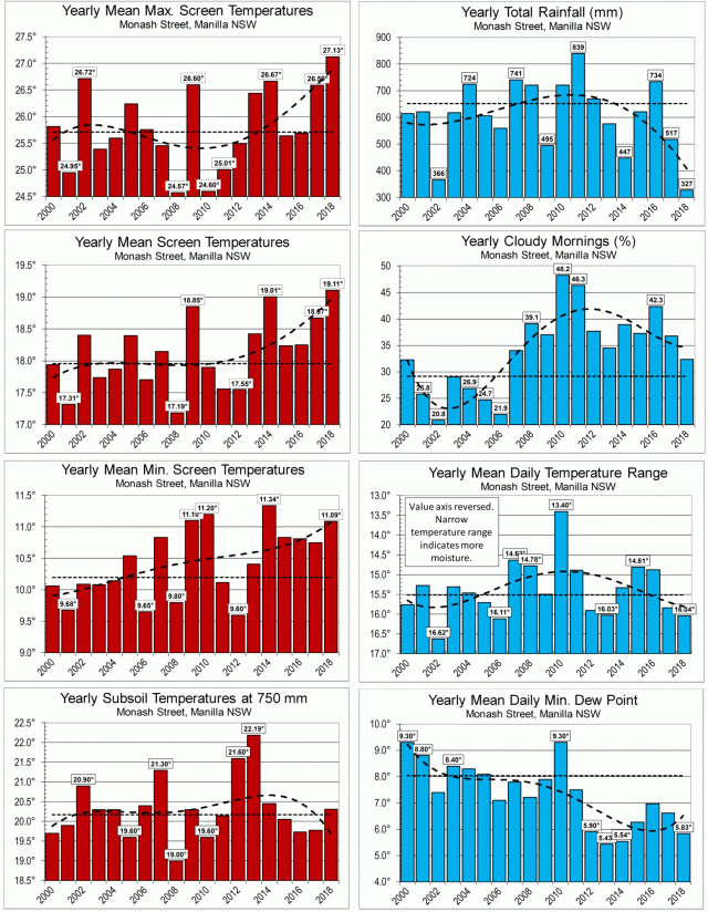 Climate logs 19 years