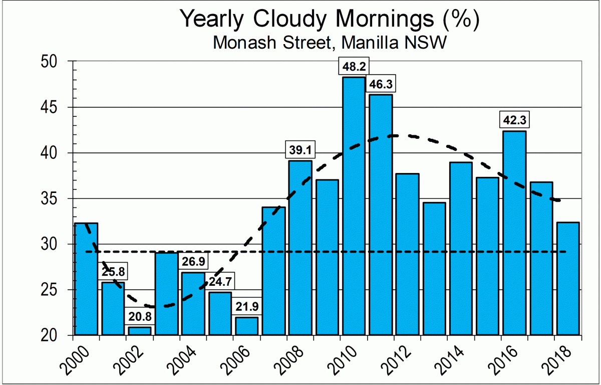 Cloudy mornings %, 19 years