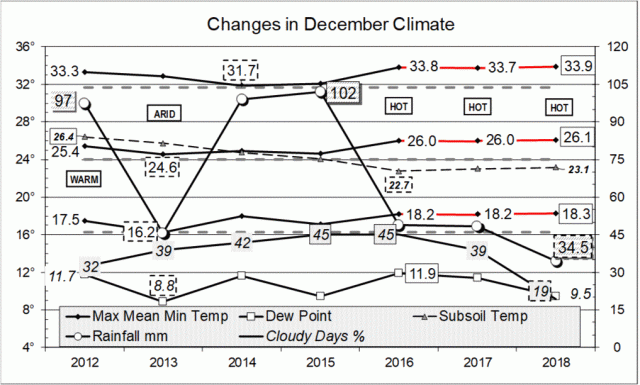 Climate in December months