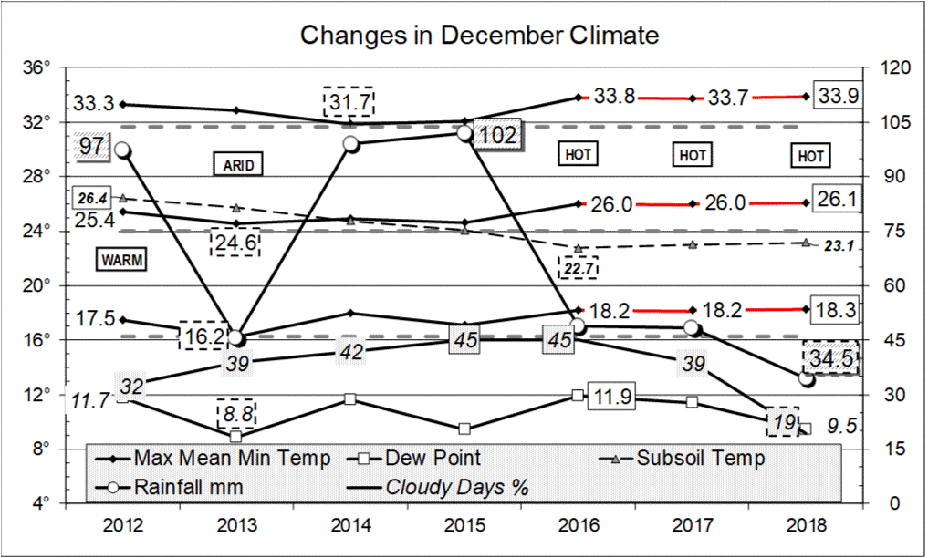 Climate in December months