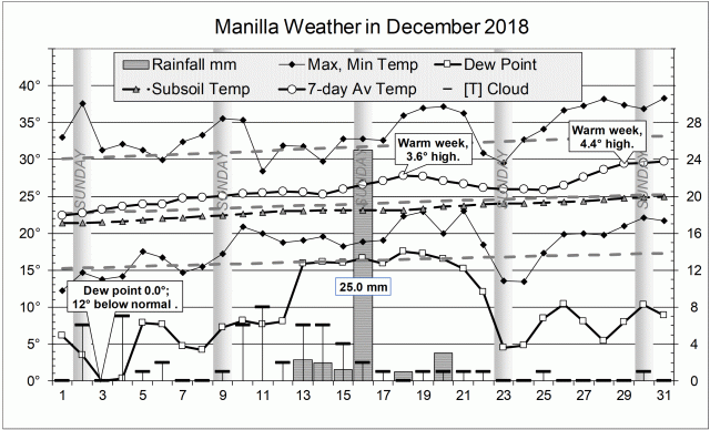 Graphical log of weather December 2018