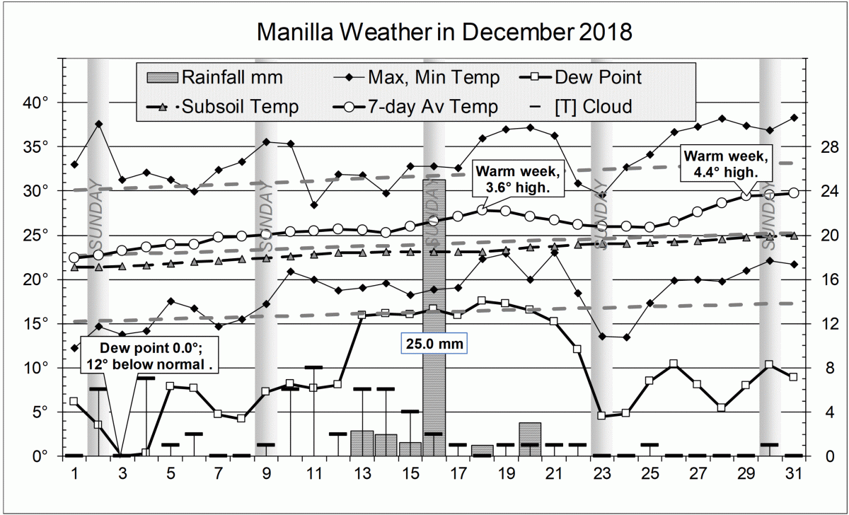 Graphical log of weather December 2018