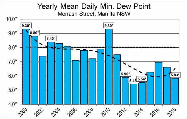 Morning dew point, 19 years