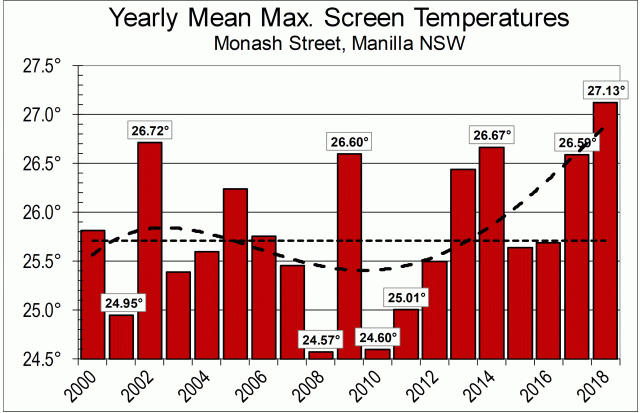 Daily max temp, 19 years