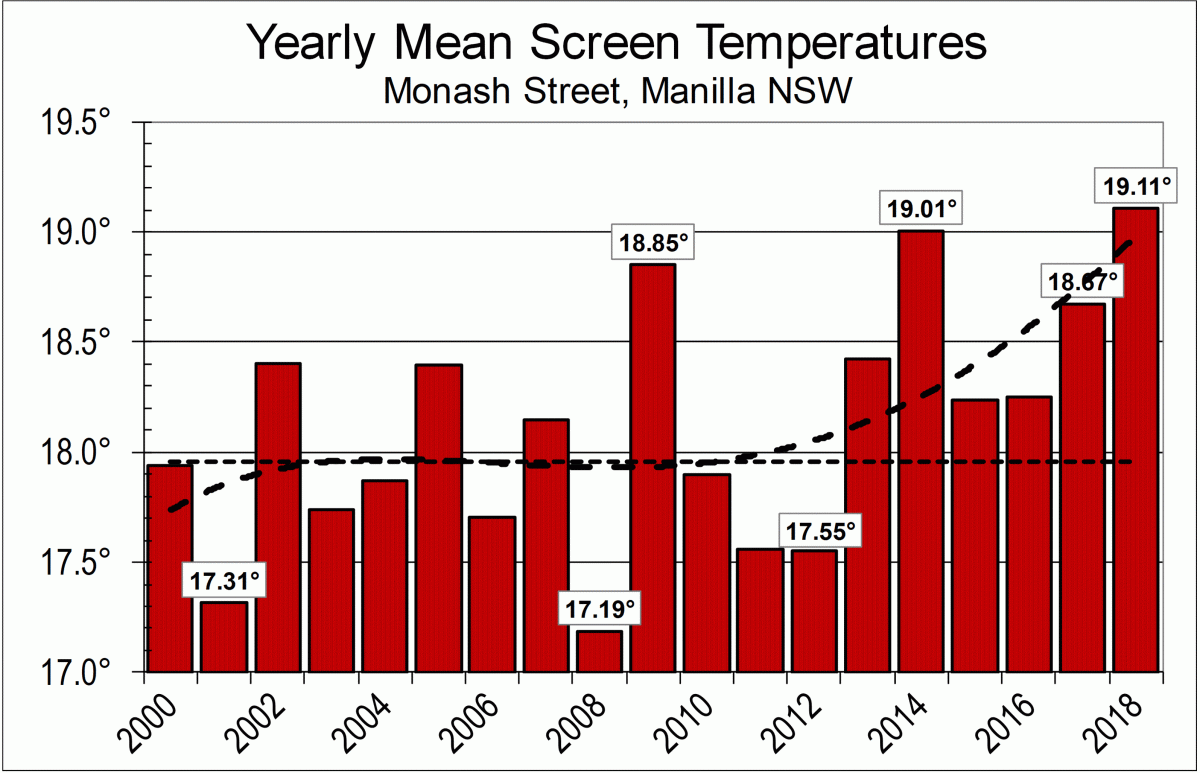 Daily Mean Temp, 19 years.