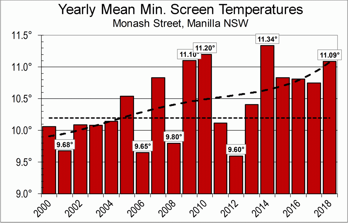 Daily min temp, 19 years