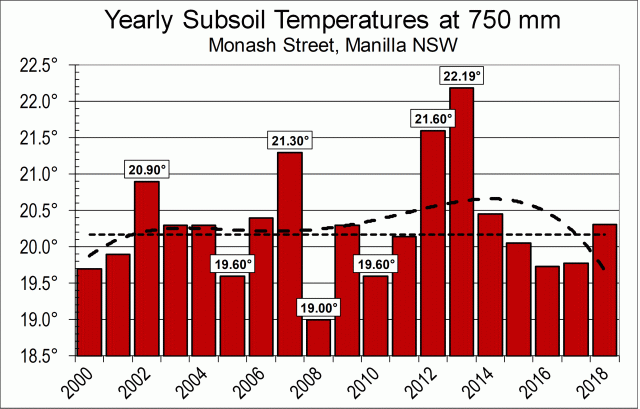 Subsoil temp, 19 years