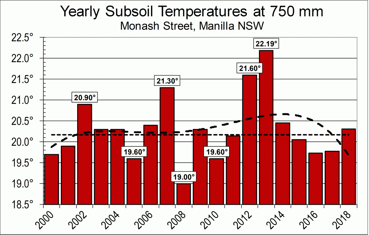 Subsoil temp, 19 years