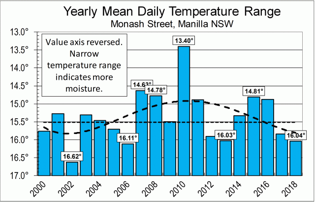 Daily temp range, 19 years