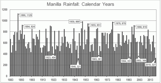 Log of Manilla annual rainfall